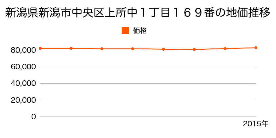 新潟県新潟市中央区網川原１丁目１７０番２４の地価推移のグラフ