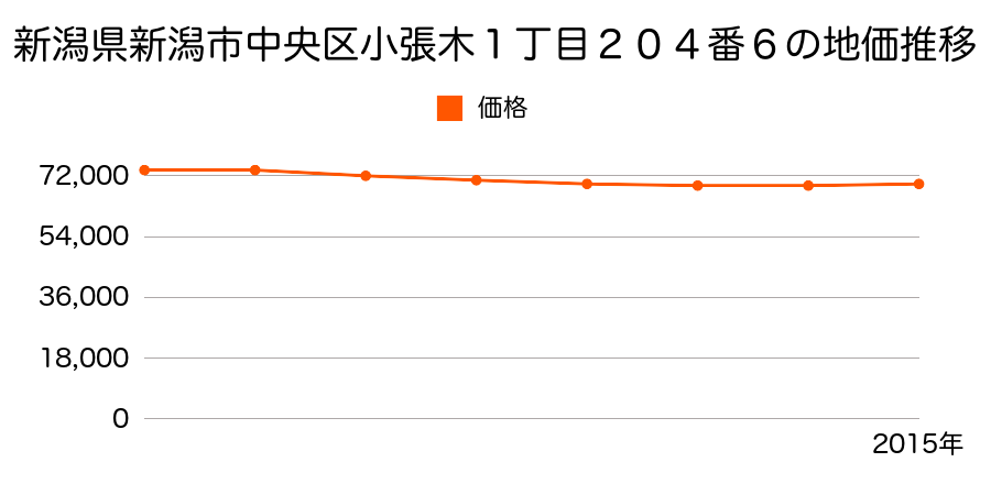 新潟県新潟市中央区小張木１丁目２０４番６の地価推移のグラフ