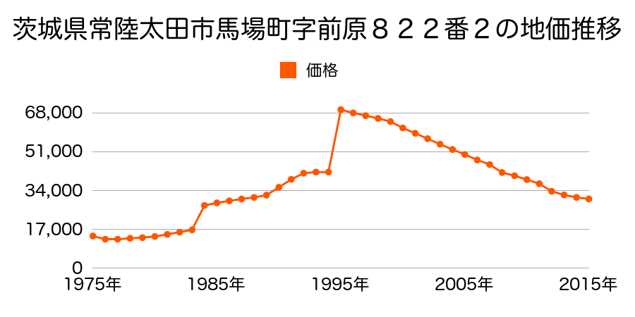 茨城県常陸太田市木崎二町字上軍田９２８番１４の地価推移のグラフ