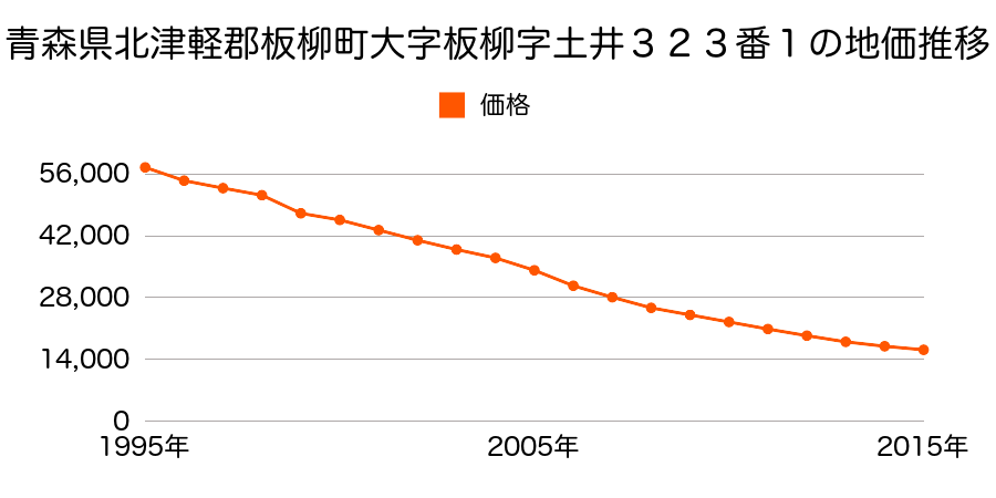 青森県北津軽郡板柳町大字板柳字土井３２３番１の地価推移のグラフ