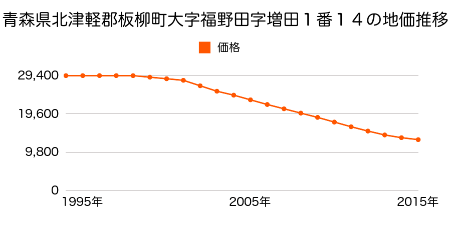 青森県北津軽郡板柳町大字福野田字増田１番１４の地価推移のグラフ