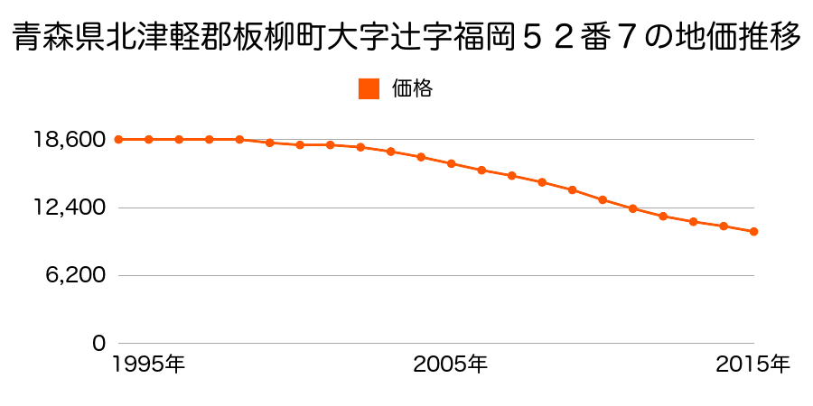 青森県北津軽郡板柳町いたや町３丁目５４番の地価推移のグラフ