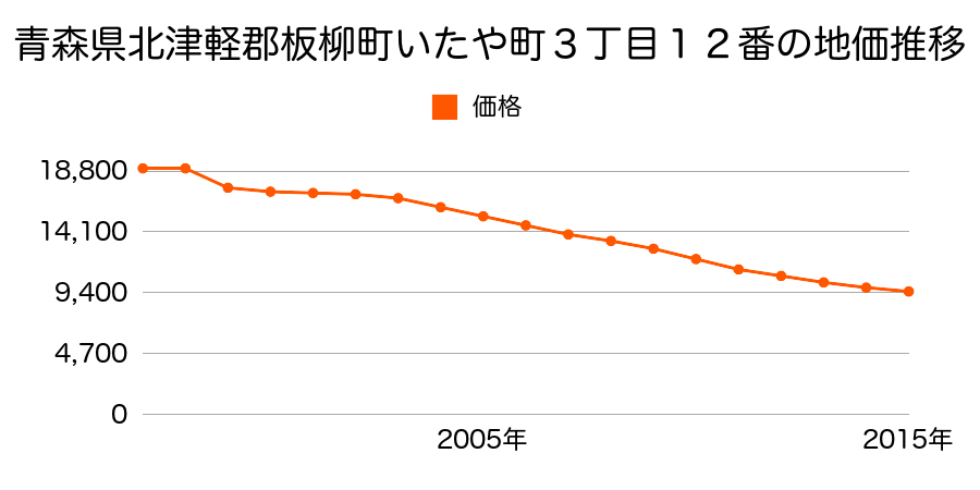 青森県北津軽郡板柳町大字板柳字土井１５７番の地価推移のグラフ