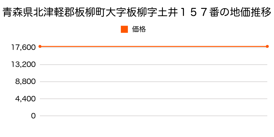 青森県北津軽郡板柳町大字板柳字土井１５７番の地価推移のグラフ