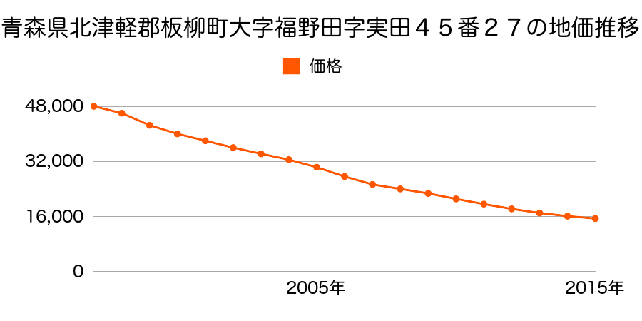 青森県北津軽郡板柳町大字福野田字実田４５番２７の地価推移のグラフ