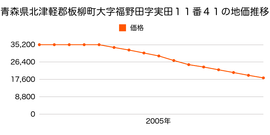 青森県北津軽郡板柳町大字福野田字実田１１番４１の地価推移のグラフ