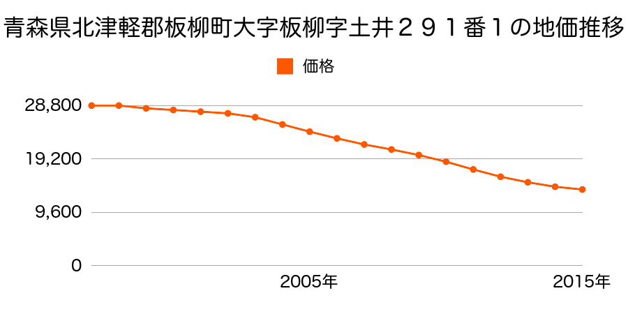 青森県北津軽郡板柳町大字板柳字土井２９１番１の地価推移のグラフ