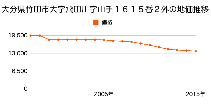 大分県竹田市大字玉来字上ノ迫１１５９番の地価推移のグラフ