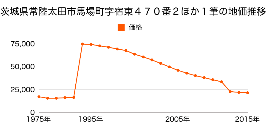 茨城県常陸太田市真弓町３１０７番１２の地価推移のグラフ