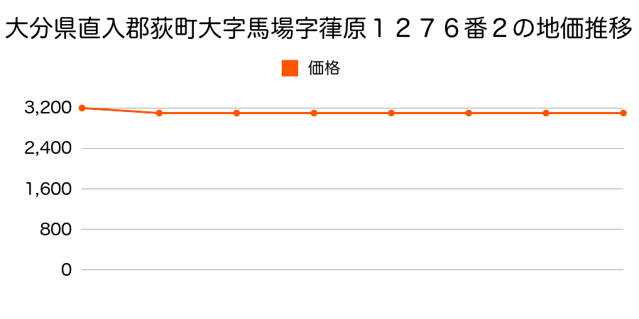 大分県直入郡荻町大字馬場字葎原１２７６番２の地価推移のグラフ