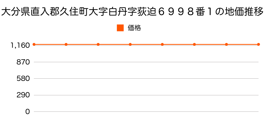 大分県直入郡久住町大字白丹字荻迫６９９８番の地価推移のグラフ