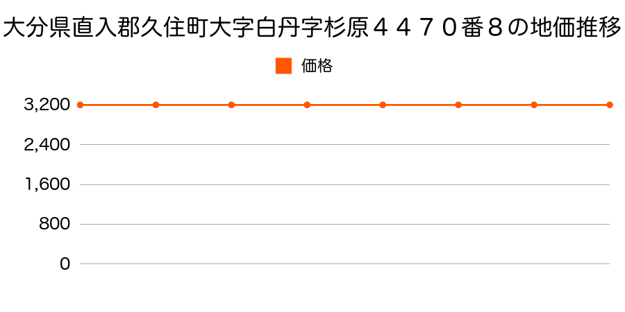 大分県直入郡久住町大字白丹字杉原４４７０番８の地価推移のグラフ