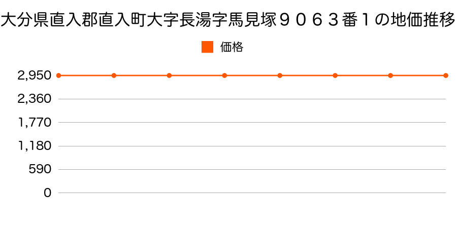 大分県直入郡直入町大字長湯字馬見塚９０６３番１の地価推移のグラフ