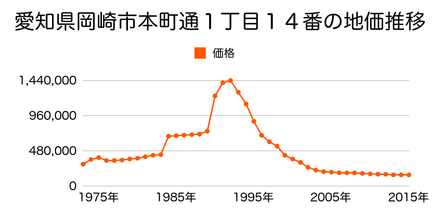 愛知県岡崎市康生通東２丁目４１番の地価推移のグラフ