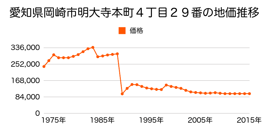 愛知県岡崎市東大友町字松花４３番１外の地価推移のグラフ