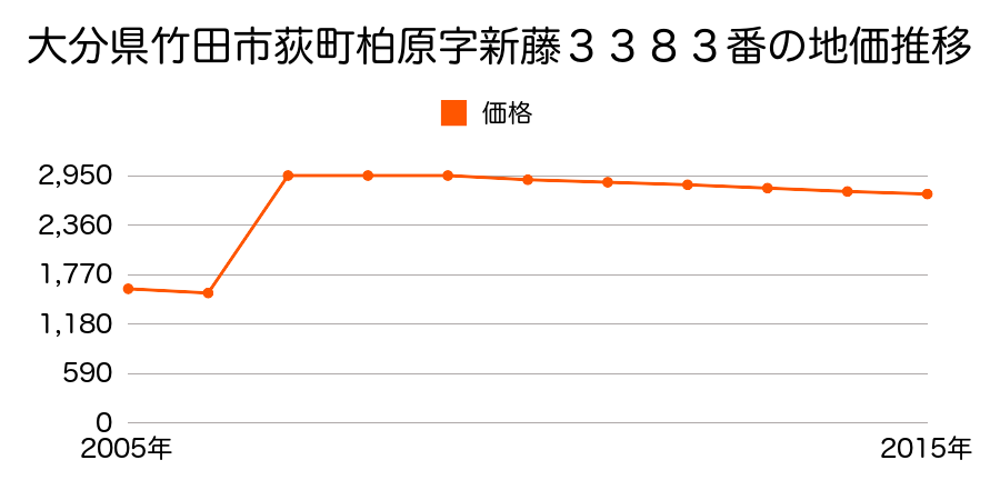 大分県竹田市直入町大字長湯字馬見塚９０６３番１の地価推移のグラフ