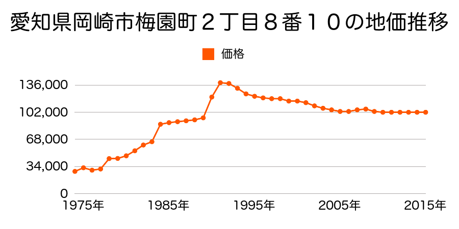 愛知県岡崎市中町２丁目４番７の地価推移のグラフ