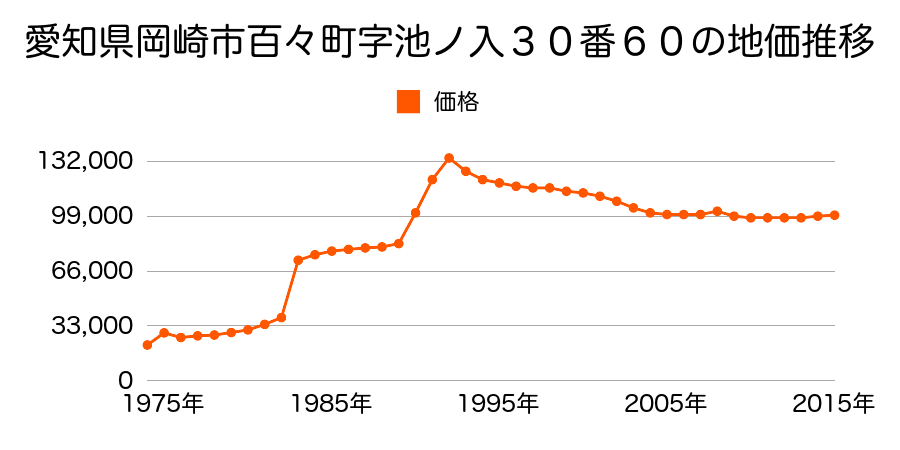 愛知県岡崎市堂前町２丁目１番８の地価推移のグラフ