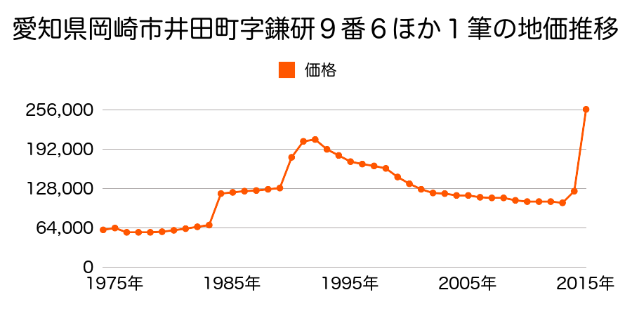 愛知県岡崎市明大寺本町４丁目１４番の地価推移のグラフ