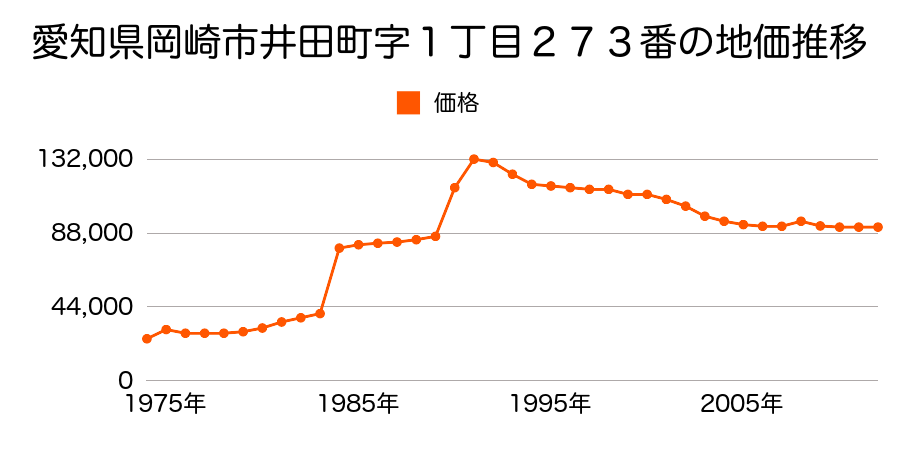 愛知県岡崎市井田町字荒居８６番外の地価推移のグラフ