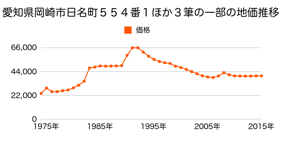 愛知県岡崎市橋目町字御茶屋１番外の地価推移のグラフ