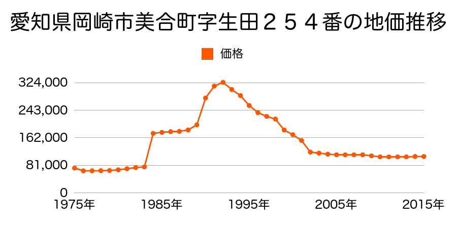 愛知県岡崎市美合町字生田２４９番１外の地価推移のグラフ