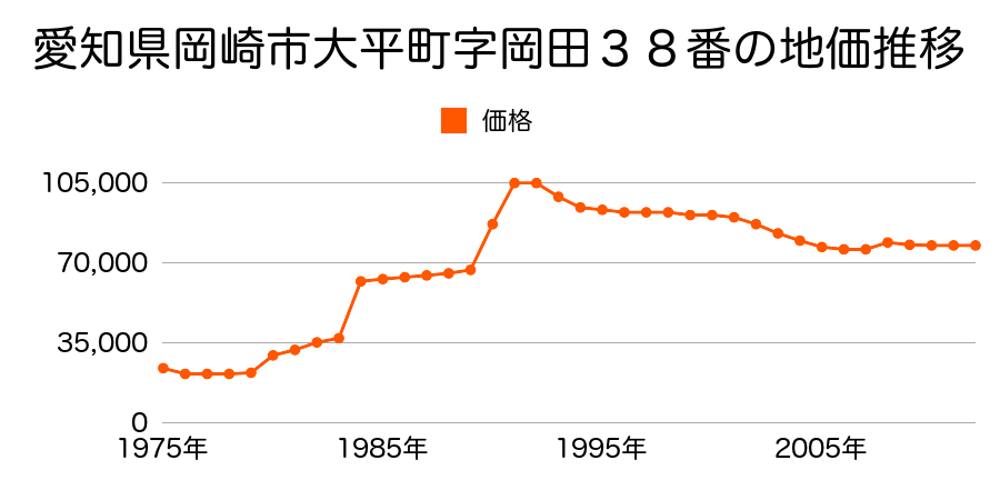 愛知県岡崎市大平町字南田潰６番１の地価推移のグラフ