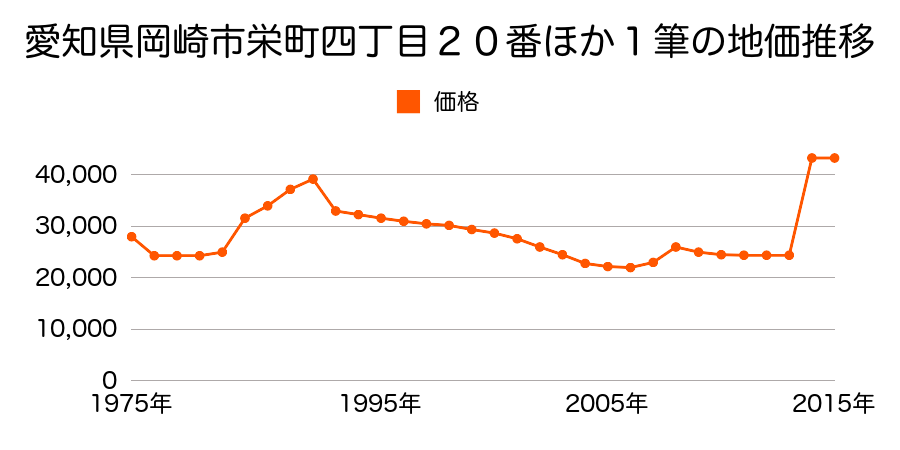 愛知県岡崎市岡町字上野川５８番２外の地価推移のグラフ