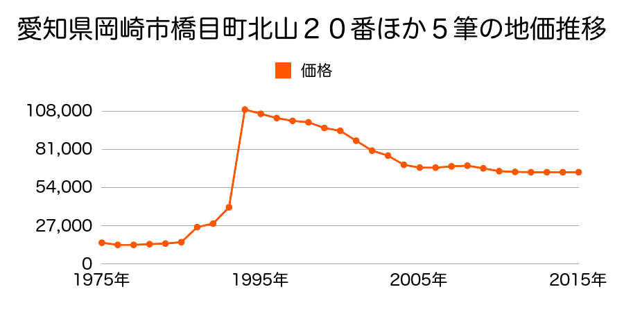 愛知県岡崎市大樹寺１丁目１１番１４外の地価推移のグラフ