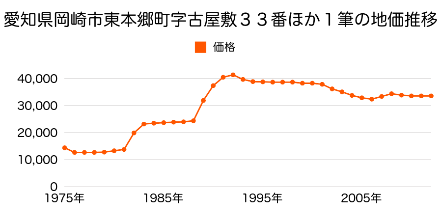 愛知県岡崎市桑原町字稲場４０番の地価推移のグラフ