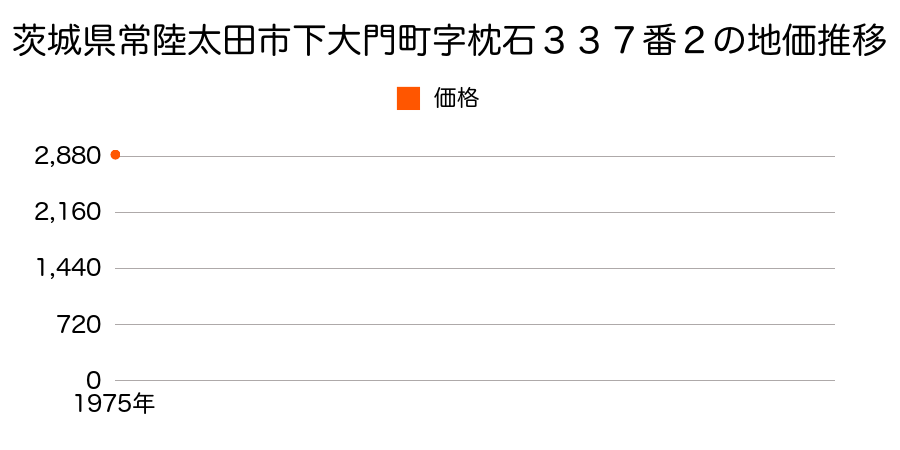 茨城県常陸太田市下大門町字枕石３３７番２の地価推移のグラフ