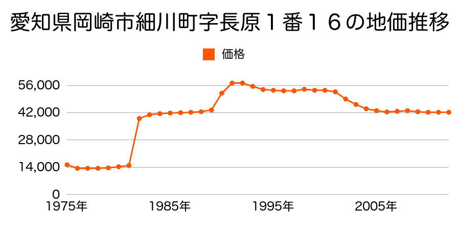 愛知県岡崎市小美町字入山手１２２番の地価推移のグラフ