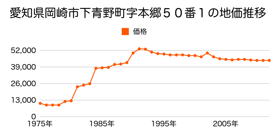 愛知県岡崎市福桶町字宮越３５番５の地価推移のグラフ