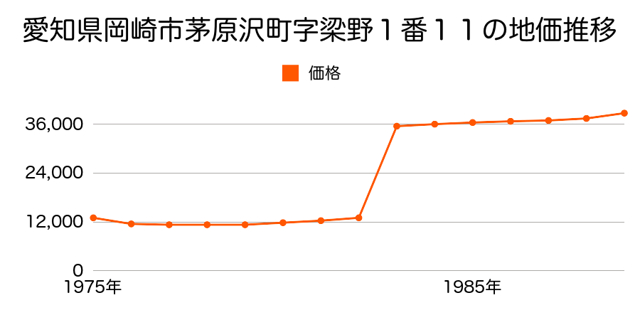 愛知県岡崎市小美町字殿街道１３６番の地価推移のグラフ
