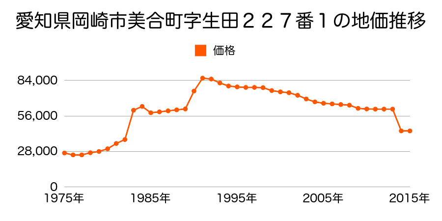 愛知県岡崎市福桶町字宮越３５番５の地価推移のグラフ