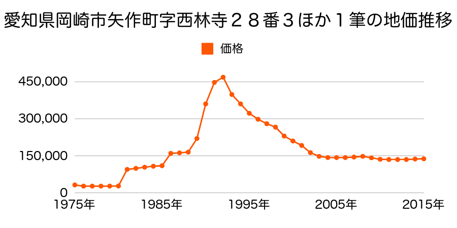 愛知県岡崎市井田西町３番１の地価推移のグラフ