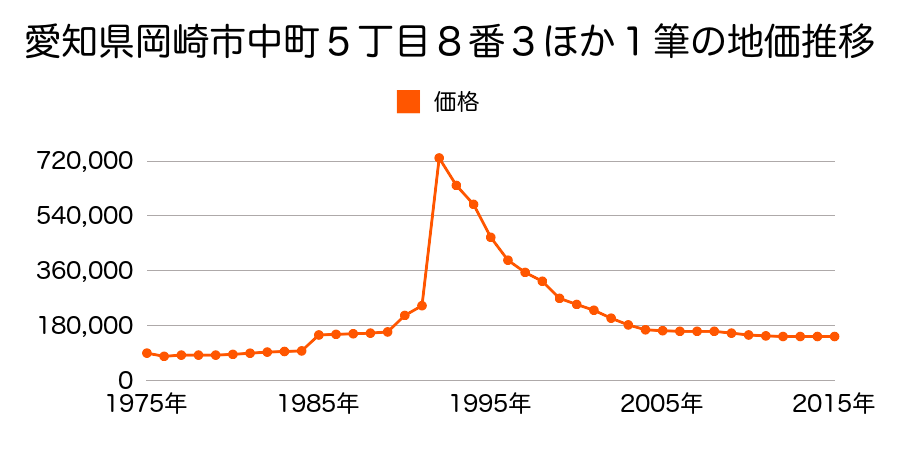 愛知県岡崎市康生通南２丁目５番外の地価推移のグラフ