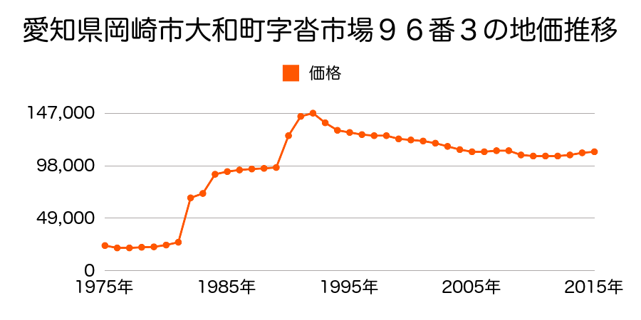 愛知県岡崎市美合新町１２番２７の地価推移のグラフ