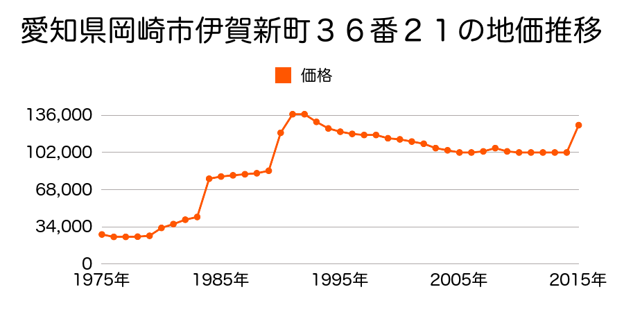 愛知県岡崎市石神町１０番８の地価推移のグラフ