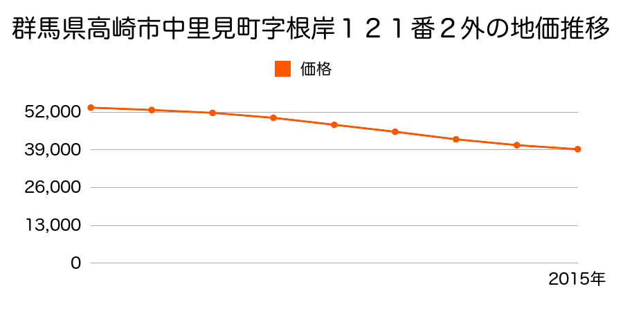 群馬県高崎市中里見町字根岸１２１番２外の地価推移のグラフ