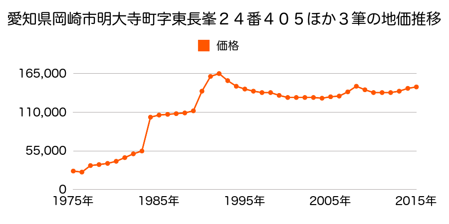 愛知県岡崎市竜美西２丁目３番１０の地価推移のグラフ