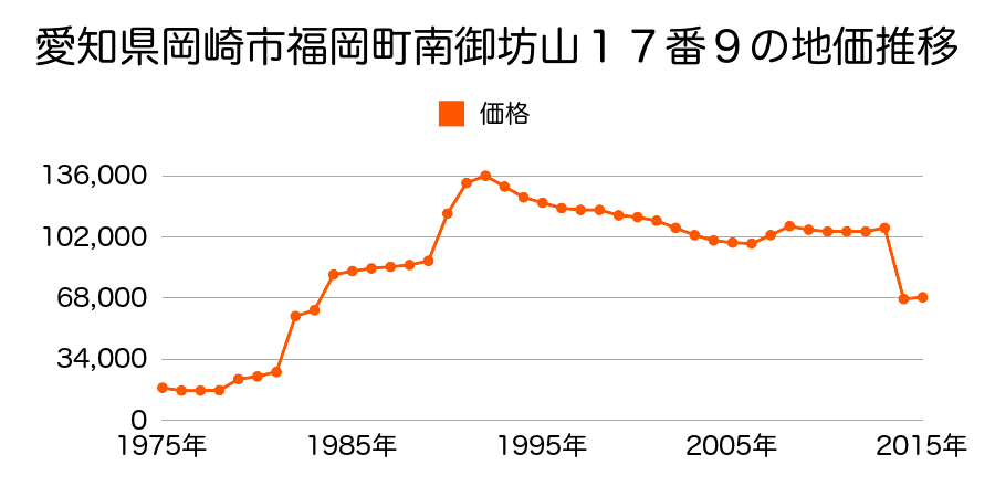 愛知県岡崎市細川町字山ノ神２番７７の地価推移のグラフ