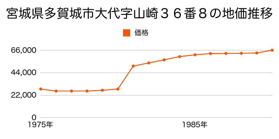 宮城県多賀城市大代１丁目２４１番の地価推移のグラフ