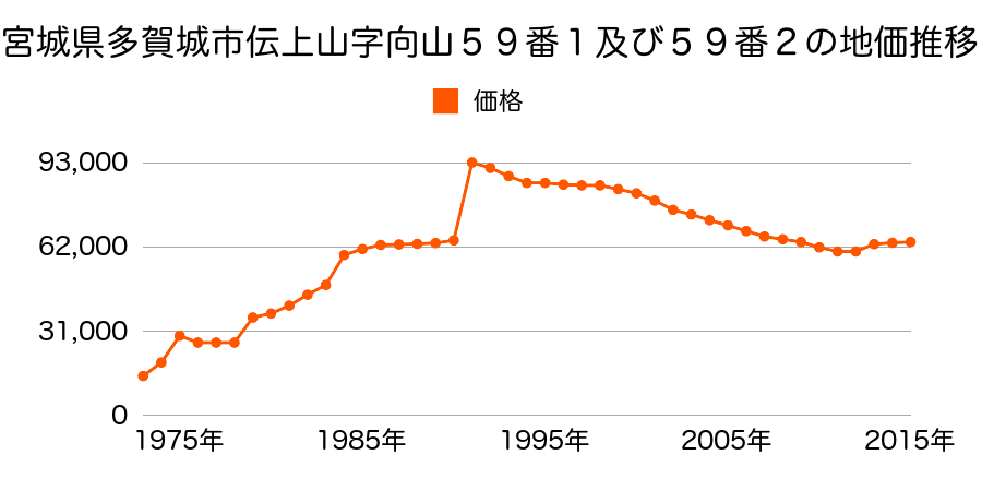 宮城県多賀城市留ケ谷３丁目１９番７の地価推移のグラフ