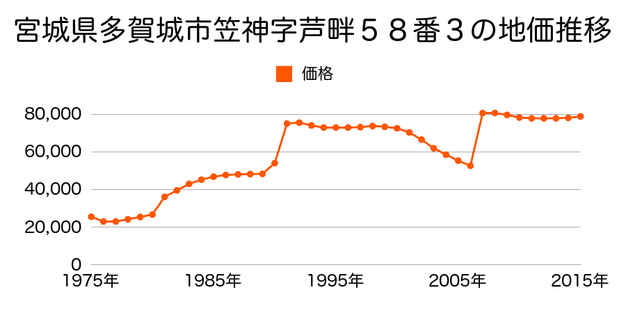 宮城県多賀城市中央２丁目５４番３３の地価推移のグラフ