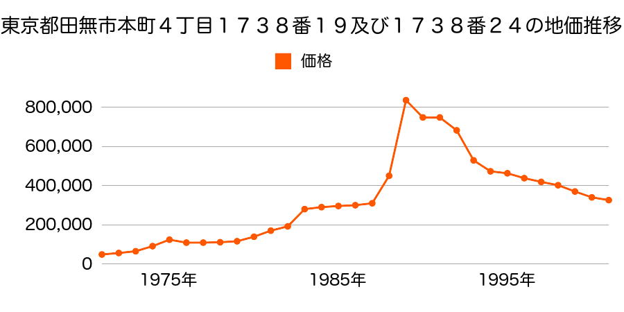 東京都田無市本町４丁目１７３８番１４の地価推移のグラフ