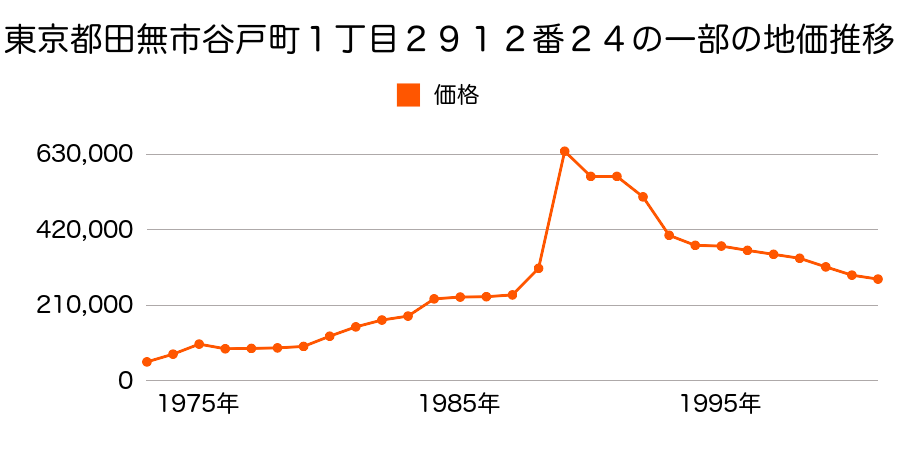 東京都田無市谷戸町１丁目２８２７番１９の地価推移のグラフ
