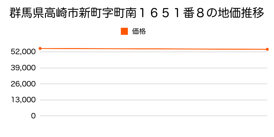 群馬県高崎市新町字町南１６５１番８の地価推移のグラフ