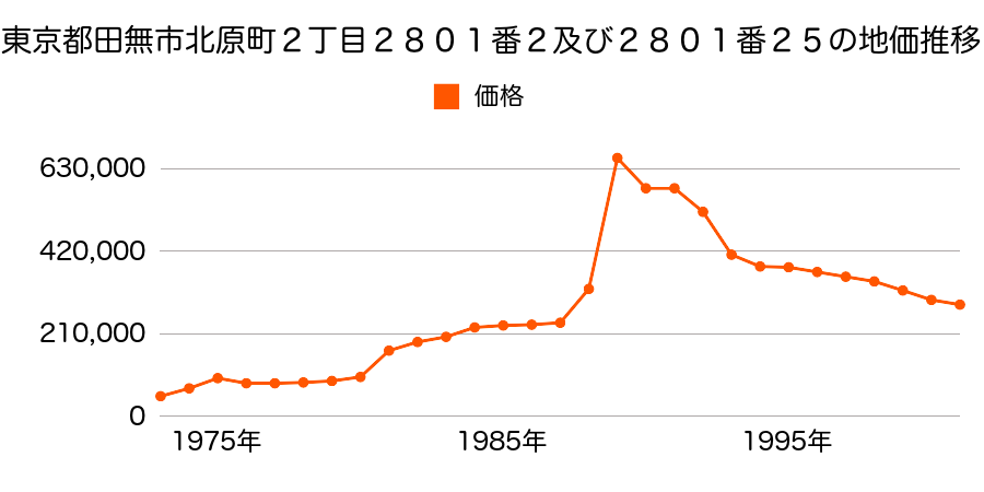 東京都田無市北原町１丁目２７４７番５２の地価推移のグラフ