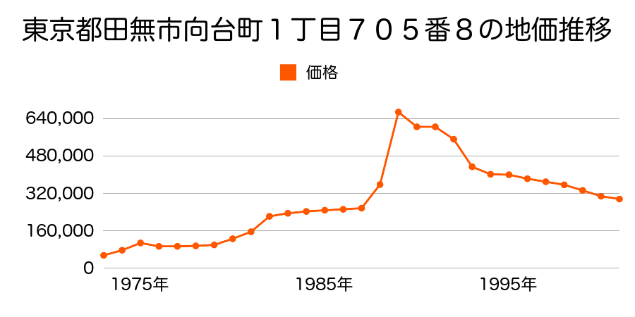 東京都田無市南町３丁目６８３番３７の地価推移のグラフ